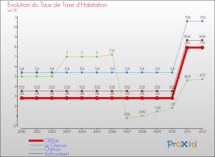 Evolution du taux de la taxe d'habitation pour CERISé et les communes proches Comparaison des taux de la taxe d'habitation pour CERISé et les communes voisines