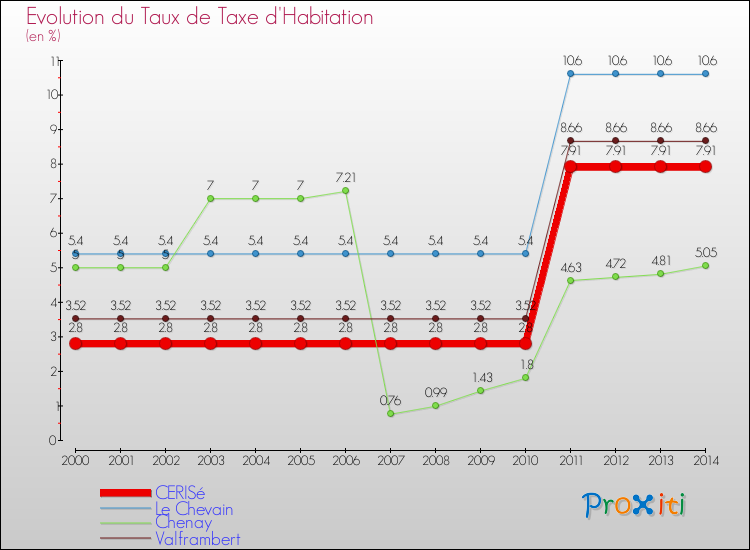 Evolution du taux de la taxe d'habitation pour CERISé et les communes proches de 2000 à 2014 Comparaison des taux de la taxe d'habitation pour CERISé et les communes voisines de 2000 à 2014