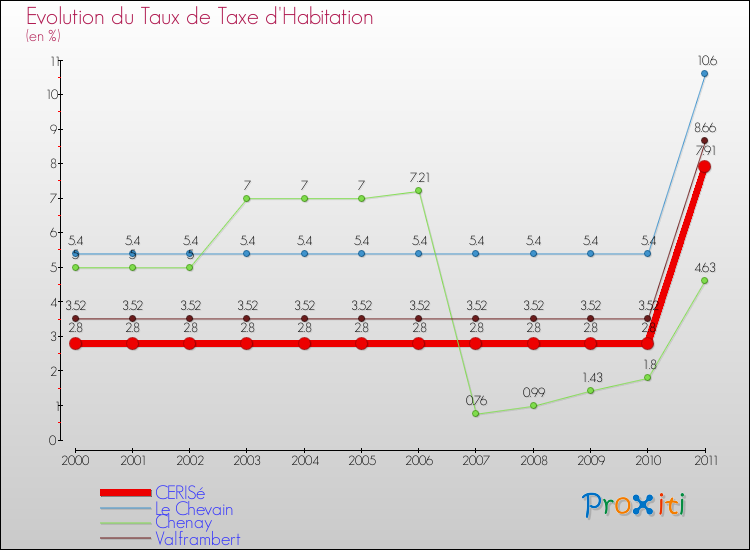 Evolution du taux de la taxe d'habitation pour CERISé et les communes proches Comparaison des taux de la taxe d'habitation pour CERISé et les communes voisines