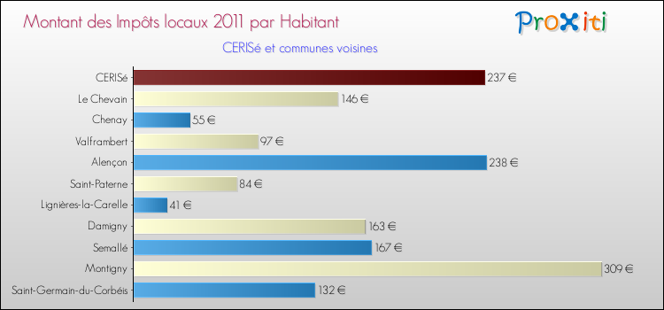 Montant des impôts locaux par Habitant pour CERISé et les communes proches Comparaison des impôts locaux par habitant pour CERISé et les communes voisines