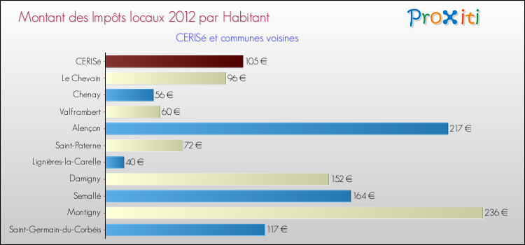 Montant des impôts locaux par Habitant pour CERISé et les communes proches Comparaison des impôts locaux par habitant pour CERISé et les communes voisines