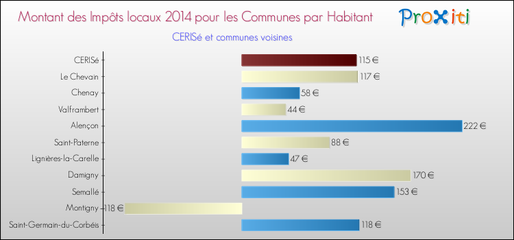 Comparaison des impôts locaux par habitant pour CERISé et les communes voisines en 2014