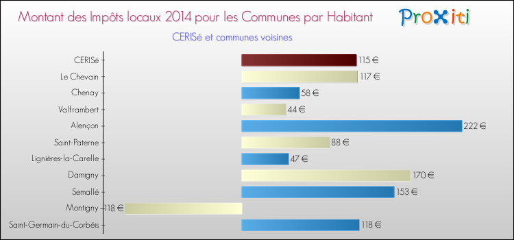 Montant des impôts locaux par Habitant pour CERISé et les communes proches en 2014 Comparaison des impôts locaux par habitant pour CERISé et les communes voisines en 2014