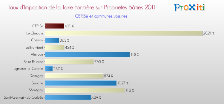 Taux d'imposition de la taxe foncière sur le bati 2011 pour CERISé et les communes proches Comparaison des taux d'imposition de la taxe foncière sur le bati 2011 pour CERISé et les communes voisines