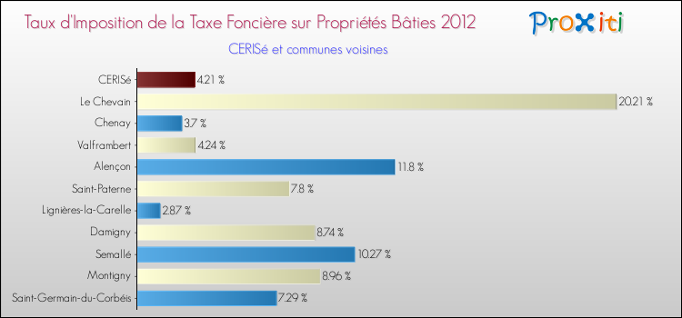 Taux d'imposition de la taxe foncière sur le bati 2012 pour CERISé et les communes proches Comparaison des taux d'imposition de la taxe foncière sur le bati 2012 pour CERISé et les communes voisines
