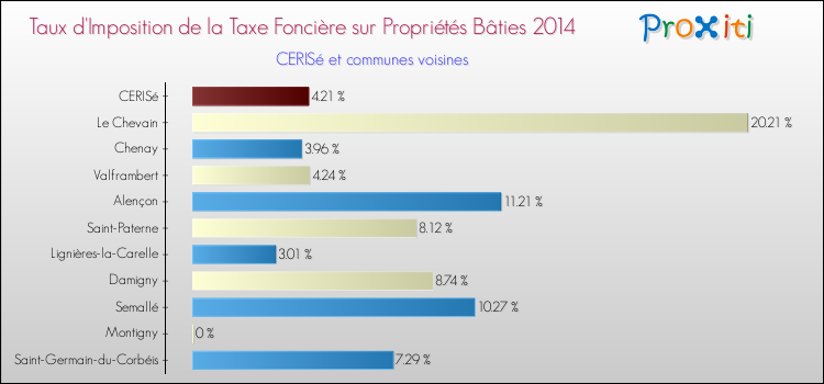 Taux d'imposition de la taxe foncière sur le bati 2014 pour CERISé et les communes proches Comparaison des taux d'imposition de la taxe foncière sur le bati 2014 pour CERISé et les communes voisines