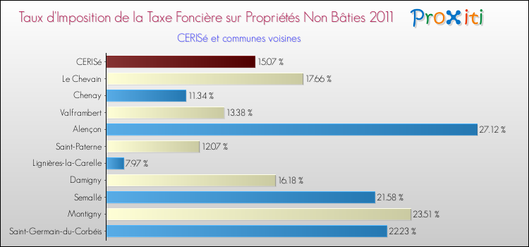 Taux d'imposition de la taxe foncière sur les immeubles et terrains non batis 2011 pour CERISé et les communes proches Comparaison des taux d'imposition de la taxe foncière sur les immeubles et terrains non batis 2011 pour CERISé et les communes voisines