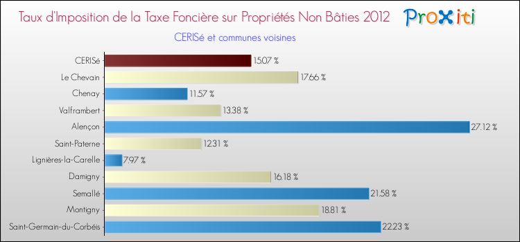 Taux d'imposition de la taxe foncière sur les immeubles et terrains non batis 2012 pour CERISé et les communes proches Comparaison des taux d'imposition de la taxe foncière sur les immeubles et terrains non batis 2012 pour CERISé et les communes voisines