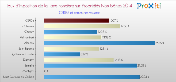Taux d'imposition de la taxe foncière sur les immeubles et terrains non batis 2014 pour CERISé et les communes proches Comparaison des taux d'imposition de la taxe foncière sur les immeubles et terrains non batis 2014 pour CERISé et les communes voisines