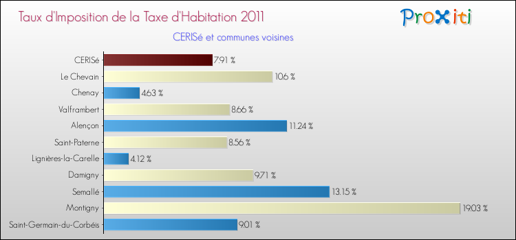 Taux d'imposition de la taxe d'habitation 2011 pour CERISé et les communes proches Comparaison des taux d'imposition de la taxe d'habitation 2011 pour CERISé et les communes voisines