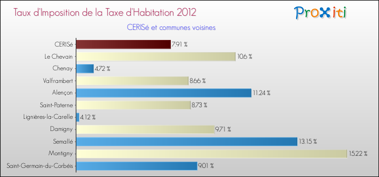 Taux d'imposition de la taxe d'habitation 2012 pour CERISé et les communes proches Comparaison des taux d'imposition de la taxe d'habitation 2012 pour CERISé et les communes voisines