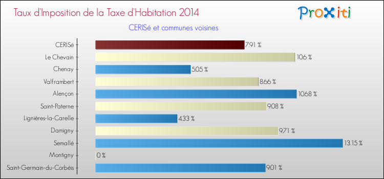 Taux d'imposition de la taxe d'habitation 2014 pour CERISé et les communes proches Comparaison des taux d'imposition de la taxe d'habitation 2014 pour CERISé et les communes voisines