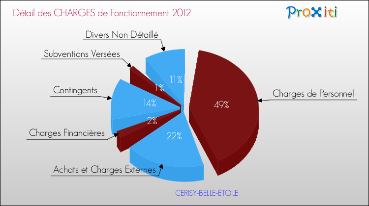 Décomposition des Charges de Fonctionnement 2012 de la commune de CERISY-BELLE-ÉTOILE Charges de Fonctionnement 2012 pour la commune de CERISY-BELLE-ÉTOILE