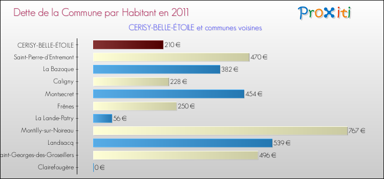 Dette par habitant de la commune en 2011 pour CERISY-BELLE-ÉTOILE et les communes proches Comparaison de la dette par habitant de la commune en 2011 pour CERISY-BELLE-ÉTOILE et les communes voisines