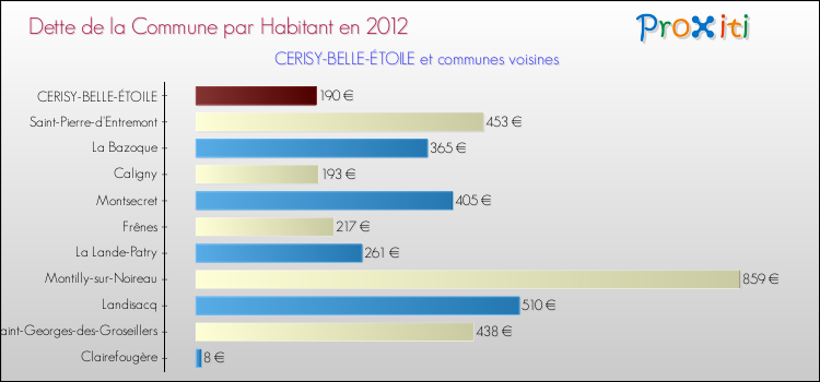 Dette par habitant de la commune en 2012 pour CERISY-BELLE-ÉTOILE et les communes proches Comparaison de la dette par habitant de la commune en 2012 pour CERISY-BELLE-ÉTOILE et les communes voisines