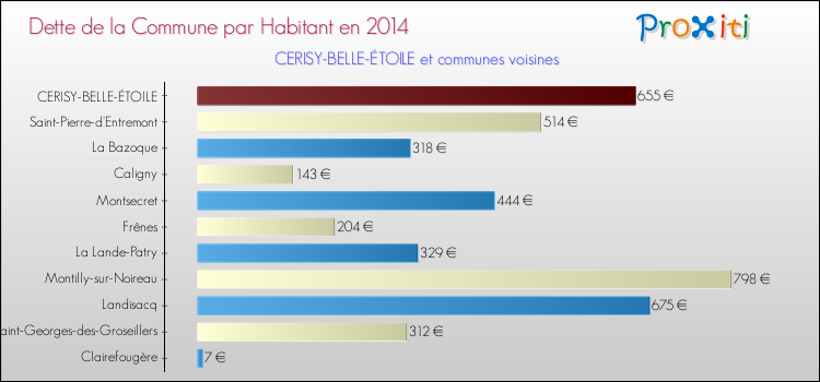 Dette par habitant de la commune en 2014 pour CERISY-BELLE-ÉTOILE et les communes proches Comparaison de la dette par habitant de la commune en 2014 pour CERISY-BELLE-ÉTOILE et les communes voisines
