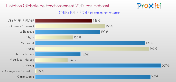 Montant des dotations globales de fonctionnement DGF par Habitant pour CERISY-BELLE-ÉTOILE et les communes proches Comparaison des des dotations globales de fonctionnement DGF par habitant pour CERISY-BELLE-ÉTOILE et les communes voisines