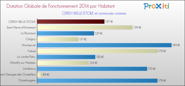 Montant des dotations globales de fonctionnement DGF par Habitant pour CERISY-BELLE-ÉTOILE et les communes proches en 2014. Comparaison des des dotations globales de fonctionnement DGF par habitant pour CERISY-BELLE-ÉTOILE et les communes voisines en 2014.