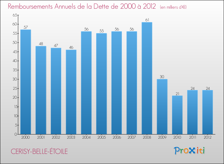 Evolution de l'annuité de la dette pour la commune de CERISY-BELLE-ÉTOILE de 2000 à 2012 Annuités de la dette pour CERISY-BELLE-ÉTOILE de 2000 à 2012