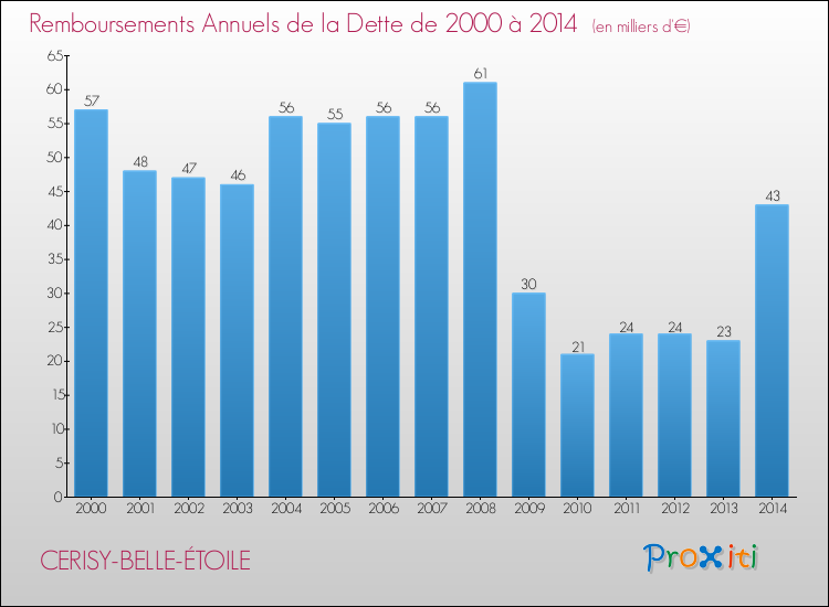 Evolution de l'annuité de la dette pour la commune de CERISY-BELLE-ÉTOILE de 2000 à 2014 Annuités de la dette pour CERISY-BELLE-ÉTOILE de 2000 à 2014