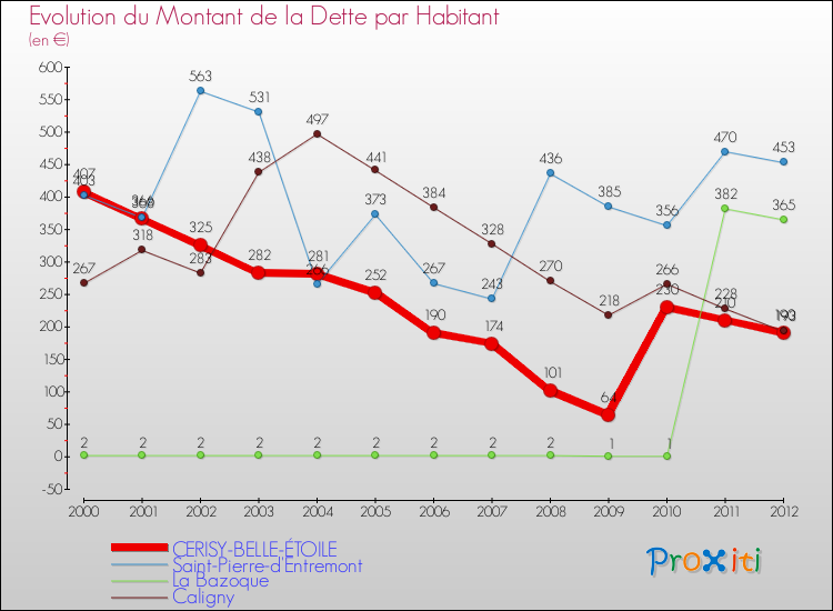 Evolution de la dette par habitant pour la commune de CERISY-BELLE-ÉTOILE et les communes proches de 2000 à 2012 Comparaison de la dette par habitant pour CERISY-BELLE-ÉTOILE et les communes voisines de 2000 à 2012