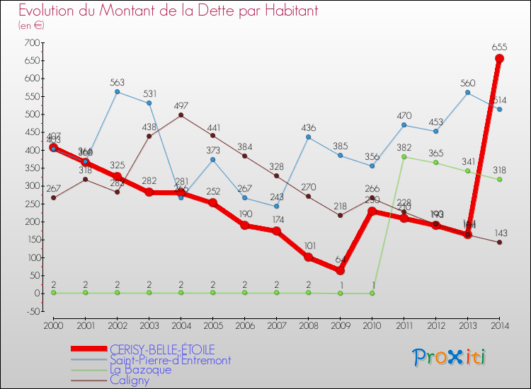 Evolution de la dette par habitant pour la commune de CERISY-BELLE-ÉTOILE et les communes proches de 2000 à 2014 Comparaison de la dette par habitant pour CERISY-BELLE-ÉTOILE et les communes voisines de 2000 à 2014