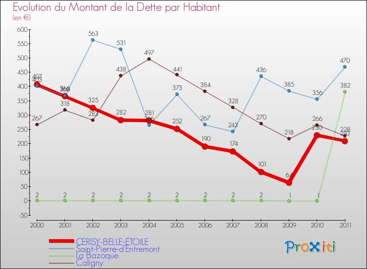 Evolution de la dette par habitant pour la commune de CERISY-BELLE-ÉTOILE et les communes proches Comparaison de la dette par habitant pour CERISY-BELLE-ÉTOILE et les communes voisines