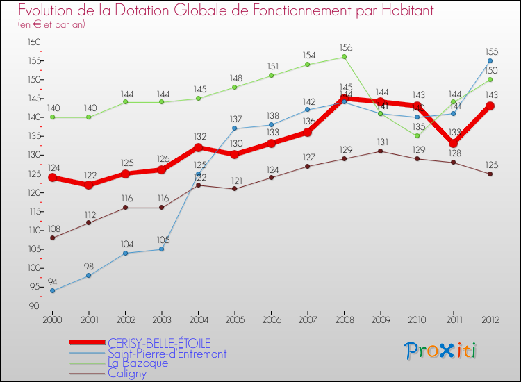 Evolution et montant de la dotation globale de fonctionnement par Habitant pour CERISY-BELLE-ÉTOILE et les communes proches Comparaison des dotations globales de fonctionnement par habitant pour CERISY-BELLE-ÉTOILE et les communes voisines