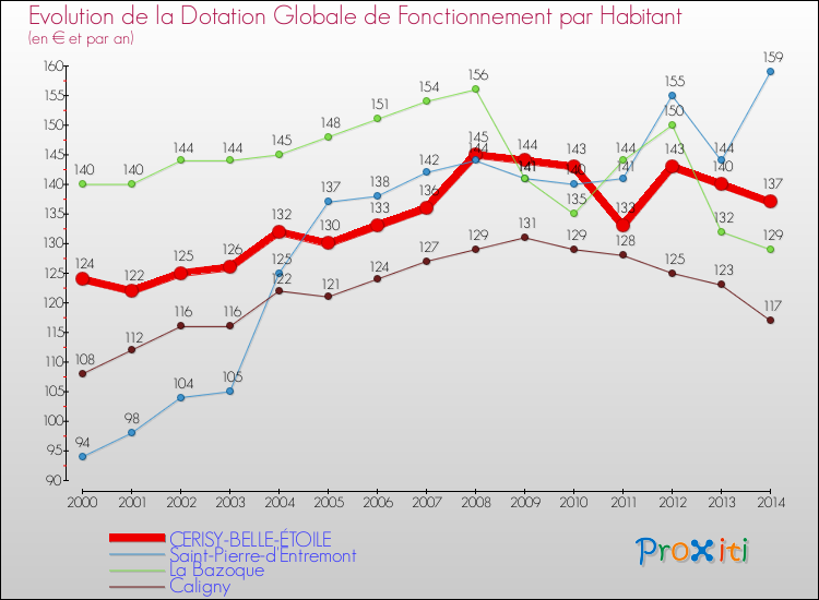 Evolution et montant de la dotation globale de fonctionnement par Habitant pour CERISY-BELLE-ÉTOILE et les communes proches de 2000 à 2014. Comparaison des dotations globales de fonctionnement par habitant pour CERISY-BELLE-ÉTOILE et les communes voisines de 2000 à 2014.