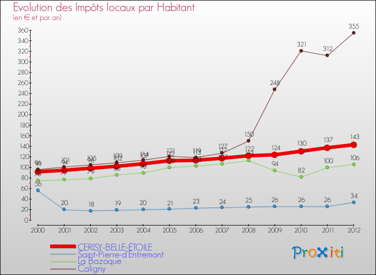 Evolution et montant des impôts locaux par Habitant pour CERISY-BELLE-ÉTOILE et les communes proches Comparaison des impôts locaux par habitant pour CERISY-BELLE-ÉTOILE et les communes voisines