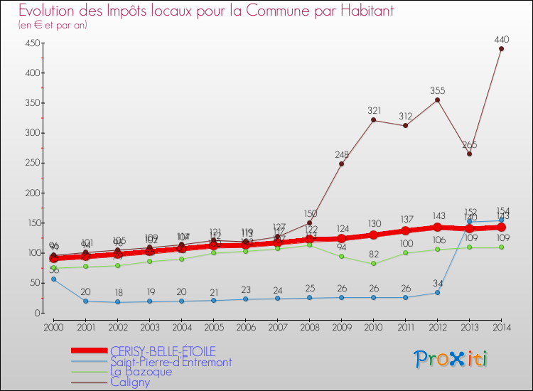 Evolution et montant des impôts locaux par Habitant pour CERISY-BELLE-ÉTOILE et les communes proches de 2000 à 2014 Comparaison des impôts locaux par habitant pour CERISY-BELLE-ÉTOILE et les communes voisines de 2000 à 2014