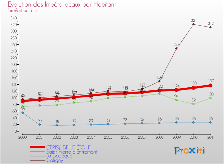 Evolution et montant des impôts locaux par Habitant pour CERISY-BELLE-ÉTOILE et les communes proches Comparaison des impôts locaux par habitant pour CERISY-BELLE-ÉTOILE et les communes voisines