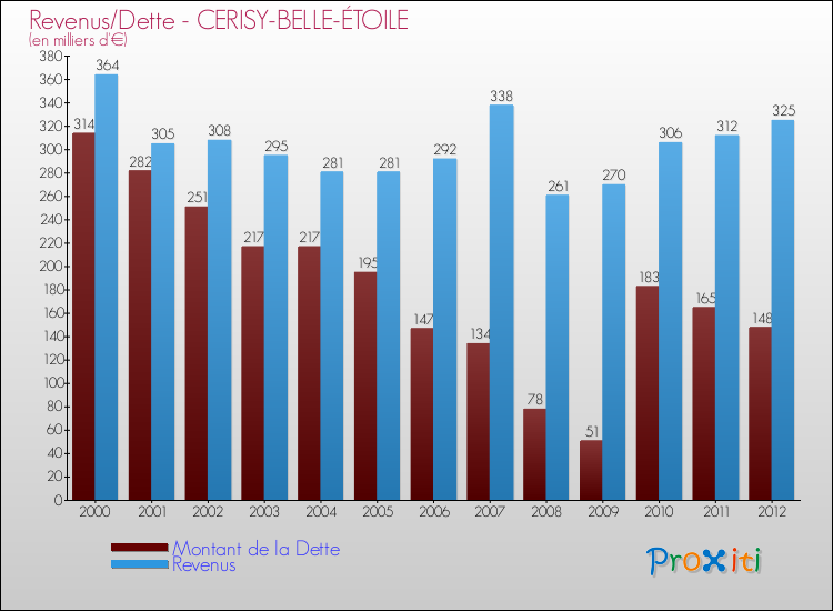 Evolution comparée de la dette et des revenus pour la commune de CERISY-BELLE-ÉTOILE de 2000 à 2012 Comparaison de la dette et des revenus pour CERISY-BELLE-ÉTOILE de 2000 à 2012