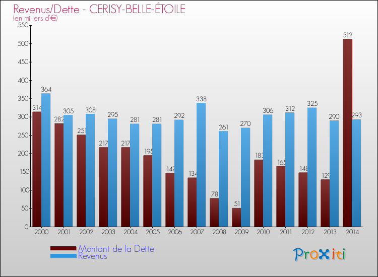 Evolution comparée de la dette et des revenus pour la commune de CERISY-BELLE-ÉTOILE de 2000 à 2014 Comparaison de la dette et des revenus pour CERISY-BELLE-ÉTOILE de 2000 à 2014