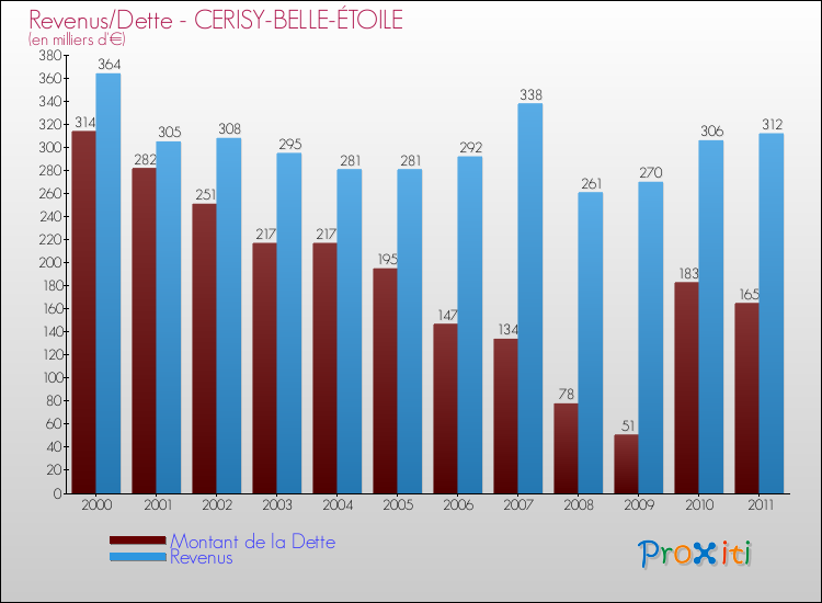 Evolution comparée de la dette et des revenus pour la commune de CERISY-BELLE-ÉTOILE de 2000 à 2011 Comparaison de la dette et des revenus pour CERISY-BELLE-ÉTOILE de 2000 à 2011