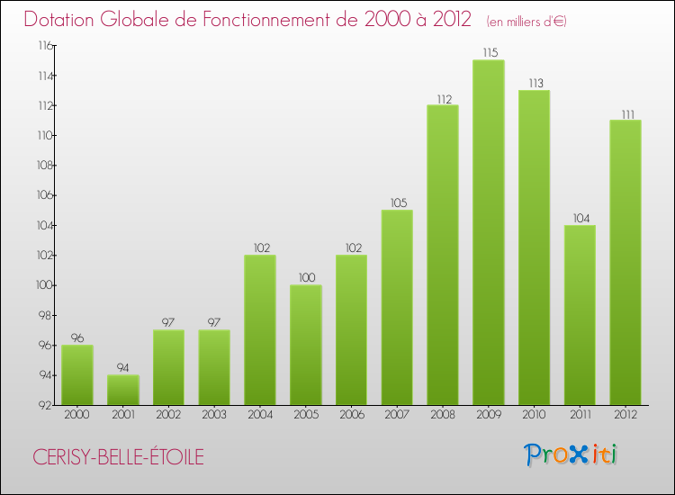 Evolution du montant de la Dotation Globale de Fonctionnement pour la commune de CERISY-BELLE-ÉTOILE de 2000 à 2012 Evolution du montant de la Dotation Globale de Fonctionnement pour CERISY-BELLE-ÉTOILE de 2000 à 2012