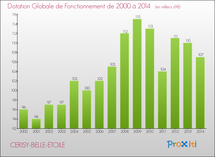 Evolution du montant de la Dotation Globale de Fonctionnement pour la commune de CERISY-BELLE-ÉTOILE de 2000 à 2014 Evolution du montant de la Dotation Globale de Fonctionnement pour CERISY-BELLE-ÉTOILE de 2000 à 2014