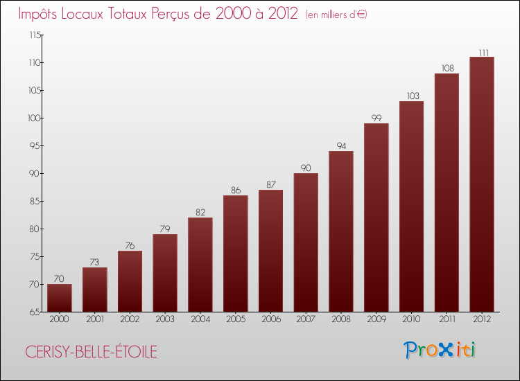 Evolution des Impôts Locaux pour la commune de CERISY-BELLE-ÉTOILE de 2000 à 2012 Evolution des Impôts Locaux pour CERISY-BELLE-ÉTOILE de 2000 à 2012