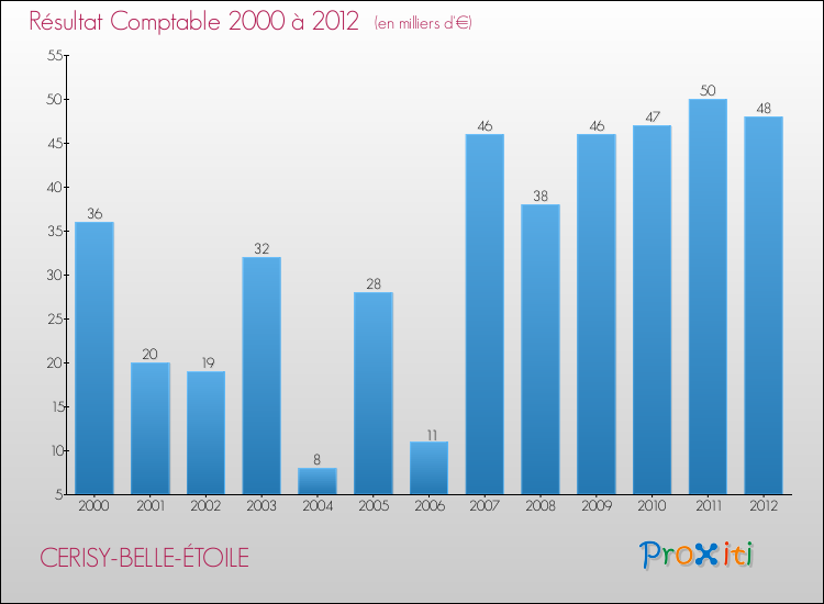 Evolution du résultat comptable pour la commune de CERISY-BELLE-ÉTOILE de 2000 à 2012 Evolution du résultat comptable pour CERISY-BELLE-ÉTOILE de 2000 à 2012