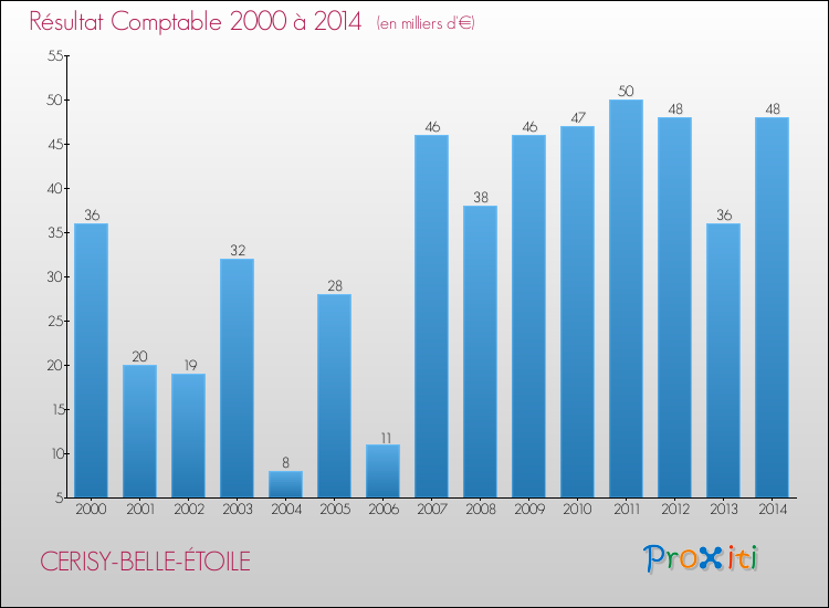 Evolution du résultat comptable pour la commune de CERISY-BELLE-ÉTOILE de 2000 à 2014 Evolution du résultat comptable pour CERISY-BELLE-ÉTOILE de 2000 à 2014