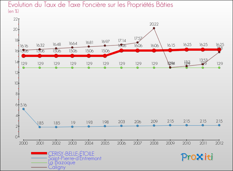 Evolution du taux de la taxe foncière sur le bati pour CERISY-BELLE-ÉTOILE et les communes proches de 2000 à 2012 Comparaison des taux de taxe foncière sur le bati pour CERISY-BELLE-ÉTOILE et les communes voisines de 2000 à 2012