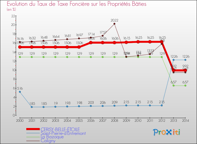 Evolution du taux de la taxe foncière sur le bati pour CERISY-BELLE-ÉTOILE et les communes proches de 2000 à 2014 Comparaison des taux de taxe foncière sur le bati pour CERISY-BELLE-ÉTOILE et les communes voisines de 2000 à 2014