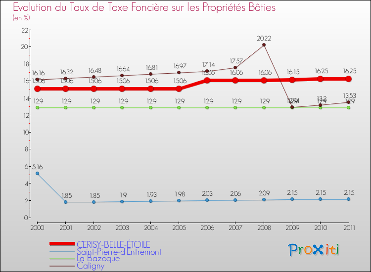Evolution du taux de la taxe foncière sur le bati pour CERISY-BELLE-ÉTOILE et les communes proches Comparaison des taux de taxe foncière sur le bati pour CERISY-BELLE-ÉTOILE et les communes voisines