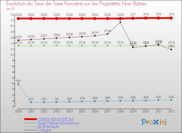 Evolution du taux de la taxe foncière sur les immeubles et terrains non batis pour CERISY-BELLE-ÉTOILE et les communes proches de 2000 à 2012 Comparaison des taux de la taxe foncière sur les immeubles et terrains non batis pour CERISY-BELLE-ÉTOILE et les communes voisines de 2000 à 2012