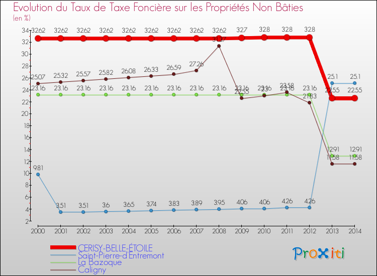 Evolution du taux de la taxe foncière sur les immeubles et terrains non batis pour CERISY-BELLE-ÉTOILE et les communes proches de 2000 à 2014 Comparaison des taux de la taxe foncière sur les immeubles et terrains non batis pour CERISY-BELLE-ÉTOILE et les communes voisines de 2000 à 2014