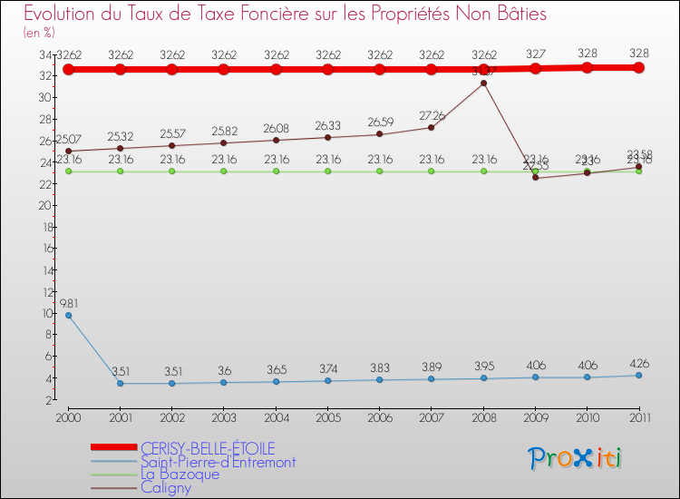 Evolution du taux de la taxe foncière sur les immeubles et terrains non batis pour CERISY-BELLE-ÉTOILE et les communes proches Comparaison des taux de la taxe foncière sur les immeubles et terrains non batis pour CERISY-BELLE-ÉTOILE et les communes voisines