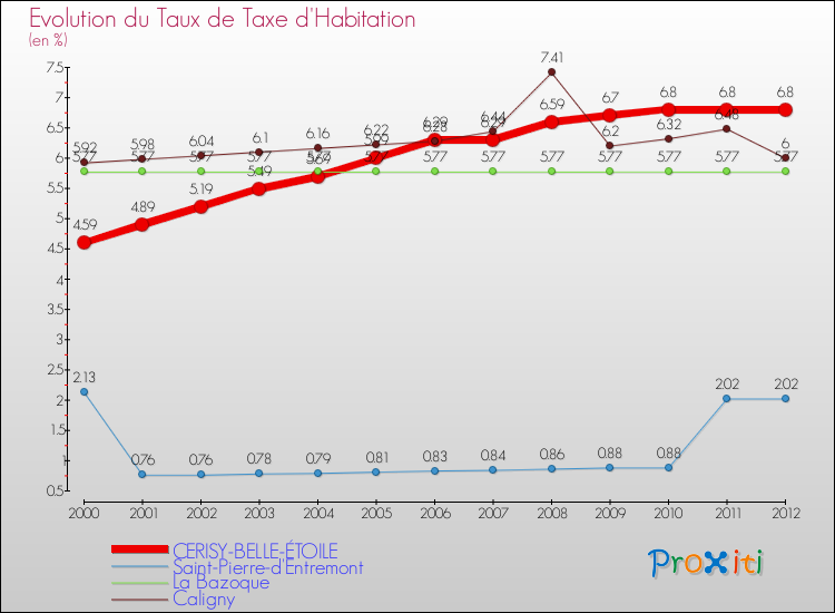 Evolution du taux de la taxe d'habitation pour CERISY-BELLE-ÉTOILE et les communes proches Comparaison des taux de la taxe d'habitation pour CERISY-BELLE-ÉTOILE et les communes voisines