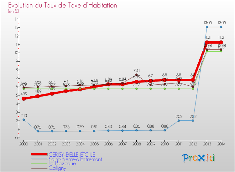 Evolution du taux de la taxe d'habitation pour CERISY-BELLE-ÉTOILE et les communes proches de 2000 à 2014 Comparaison des taux de la taxe d'habitation pour CERISY-BELLE-ÉTOILE et les communes voisines de 2000 à 2014