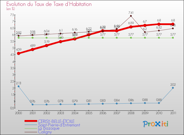 Evolution du taux de la taxe d'habitation pour CERISY-BELLE-ÉTOILE et les communes proches Comparaison des taux de la taxe d'habitation pour CERISY-BELLE-ÉTOILE et les communes voisines