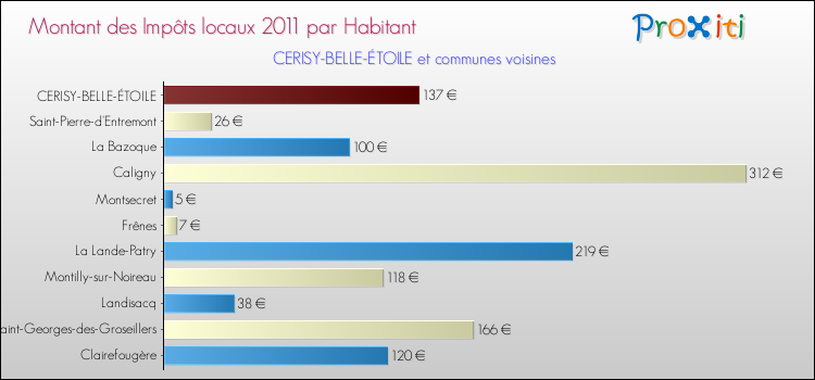 Montant des impôts locaux par Habitant pour CERISY-BELLE-ÉTOILE et les communes proches Comparaison des impôts locaux par habitant pour CERISY-BELLE-ÉTOILE et les communes voisines